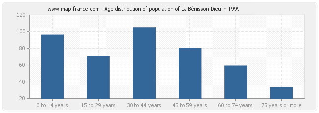 Age distribution of population of La Bénisson-Dieu in 1999